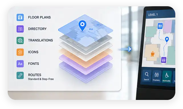 Self contained wayfinding bundle of floor plans, directory, translations, and routes on a kiosk